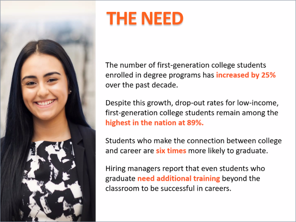 The number of first-generation college students enrolled in degree programs has increased by 25% over the past decade. Despite this growth, drop-out rates for low-income, first-generation college students remain among the highest in the nation at 89%. Students who make the connection between college and career are six times more likely to graduate. Hiring managers report that even students who graduate need additional training beyond the classroom to be successful in careers.
